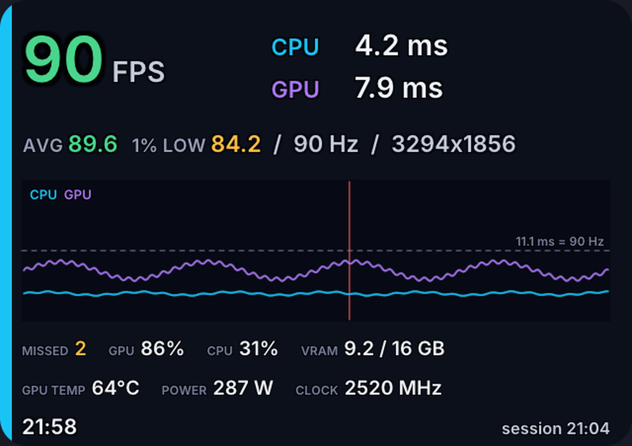 The NextLevelFPS full panel showing 90 FPS, CPU and GPU frame times, a live frame-time graph, missed frames, usage, VRAM, GPU temperature, power and clock, and the session time